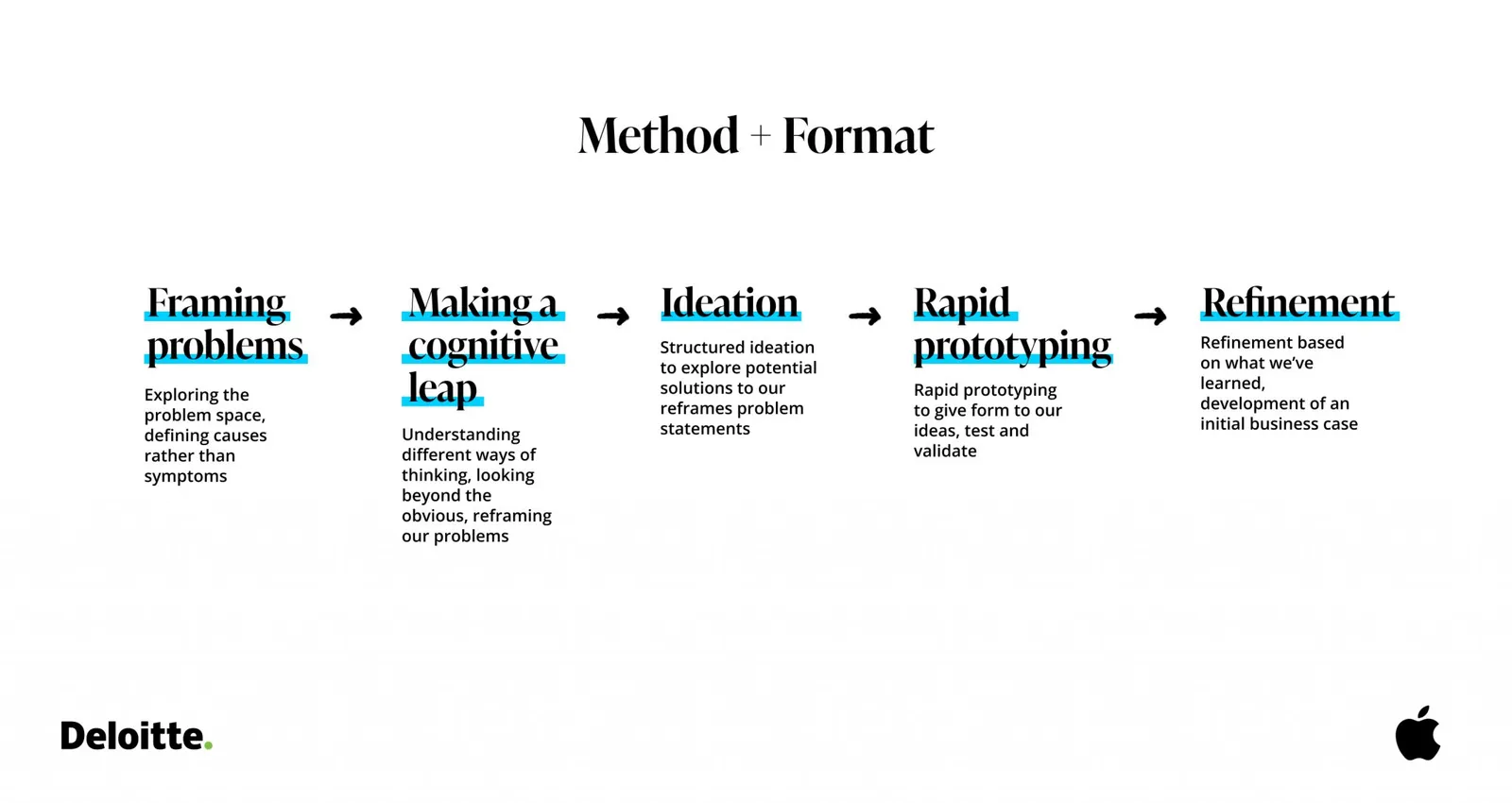 The Enterprise Next method: framing problems, making a cognitive leap, ideation, rapid prototyping and refinement.